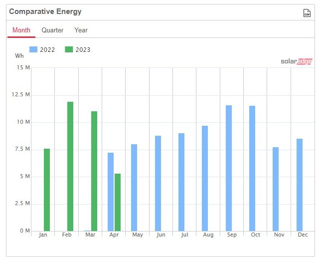 Graph of Comparitive solar energy from 2022-2023