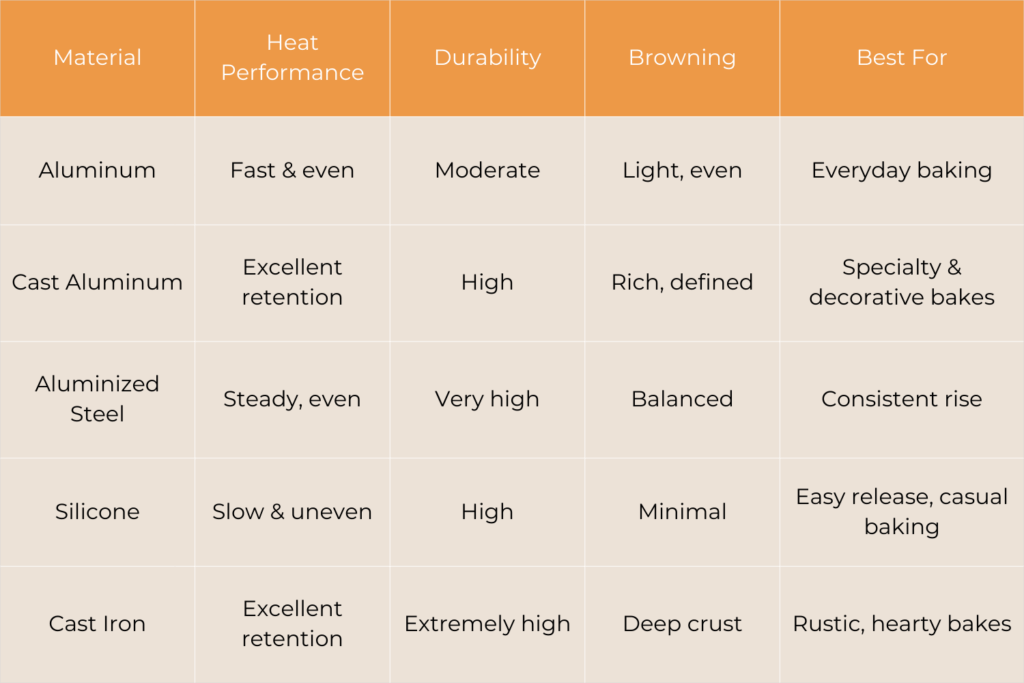 A clean comparison chart with an orange header row and light beige content rows. The chart is titled by column categories: Material, Heat Performance, Durability, Browning, and Best For. Five materials are listed down the left side: Aluminum, Cast Aluminum, Aluminized Steel, Silicone, and Cast Iron. Each row provides performance details. Aluminum is labeled fast and even heating, moderate durability, light even browning, and best for everyday baking. Cast aluminum shows excellent heat retention, high durability, rich defined browning, and is best for specialty and decorative bakes. Aluminized steel lists steady even heating, very high durability, balanced browning, and consistent rise. Silicone indicates slow uneven heating, high durability, minimal browning, and easy release for casual baking. Cast iron shows excellent heat retention, extremely high durability, deep crust browning, and is best for rustic, hearty bakes. The overall design is modern, minimal, and easy to read.