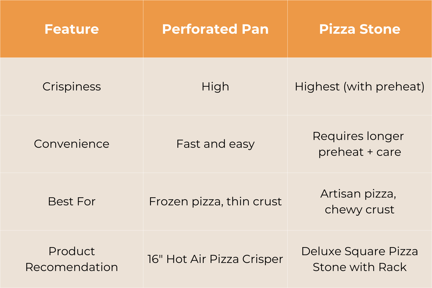 Table comparing perforated pans and pizza stones. Feature, Perforated Pan Crispiness High Convenience Fast and easy Best For Frozen pizza, thin crust Nordic Ware Example 16" Hot Air Pizza Crisper. Feature Pizza Stone Crispiness Highest (with preheat) Convenience Requires longer preheat + care Best For Artisan pizza, chewy crust Nordic Ware Example Deluxe Square Pizza Stone with Rack.