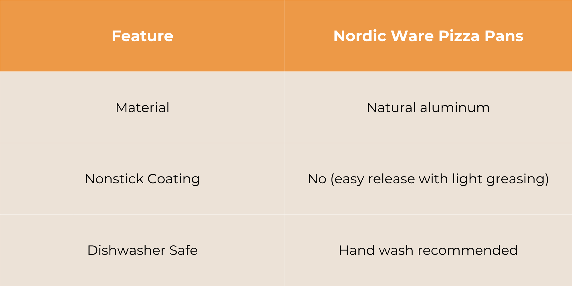 Table showing features of Nordic Ware Pizza Pans. Feature Nordic Ware Pizza Pans Material, Natural aluminum, Nonstick Coating, No (easy release with light greasing), Dishwasher Safe, Hand wash recommended