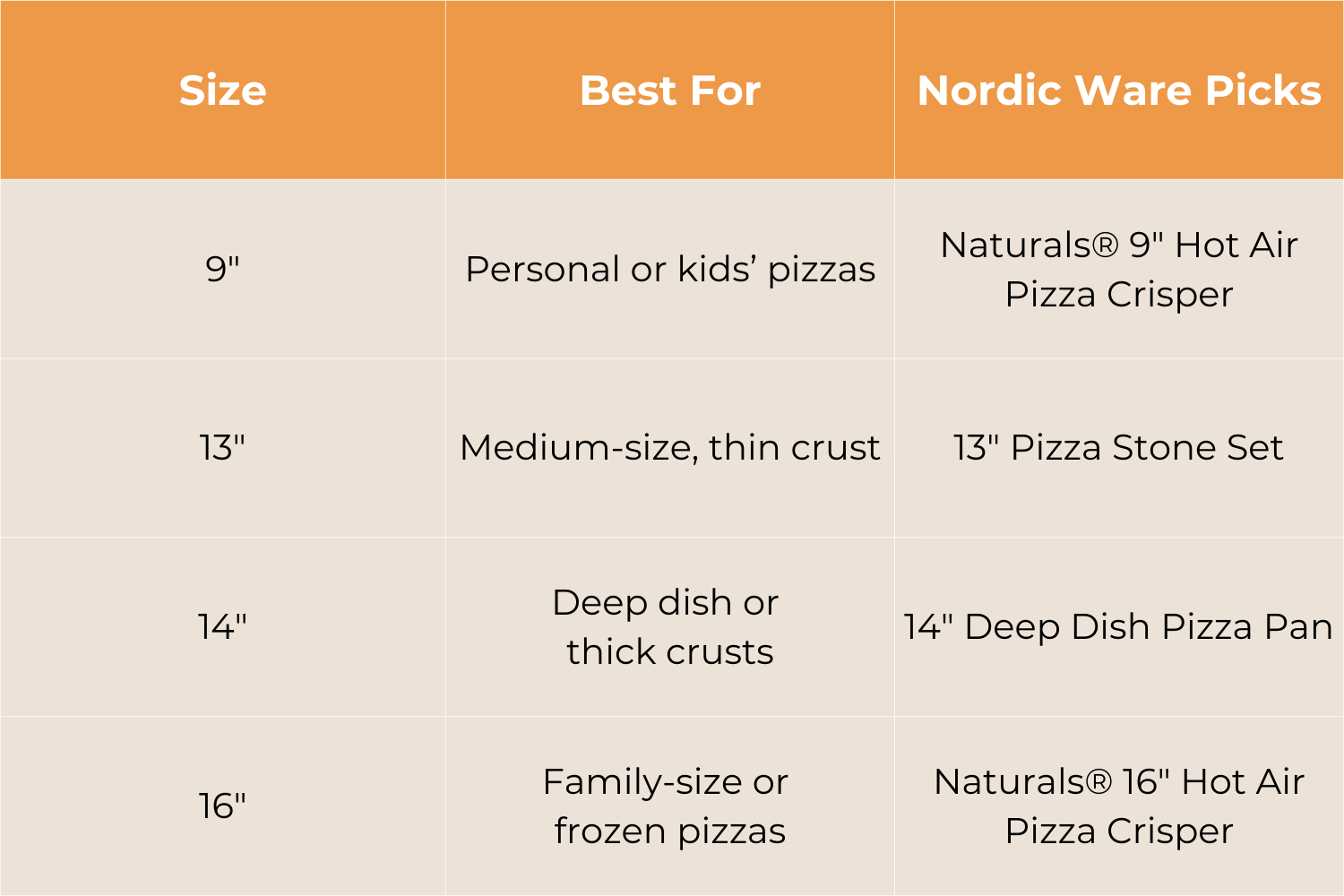 Table showing which Nordic Ware Pizza Pan to purchase based on what they are best at. Size Best For Nordic Ware Picks 9" Personal or kids’ pizzas Naturals® 9" Hot Air Pizza Crisper 13" Medium-size, thin crust 13" Pizza Stone Set 14" Deep dish or thick crusts 14" Deep Dish Pizza Pan 16" Family-size or frozen pizzasNaturals® 16" Hot Air Pizza Crisper
